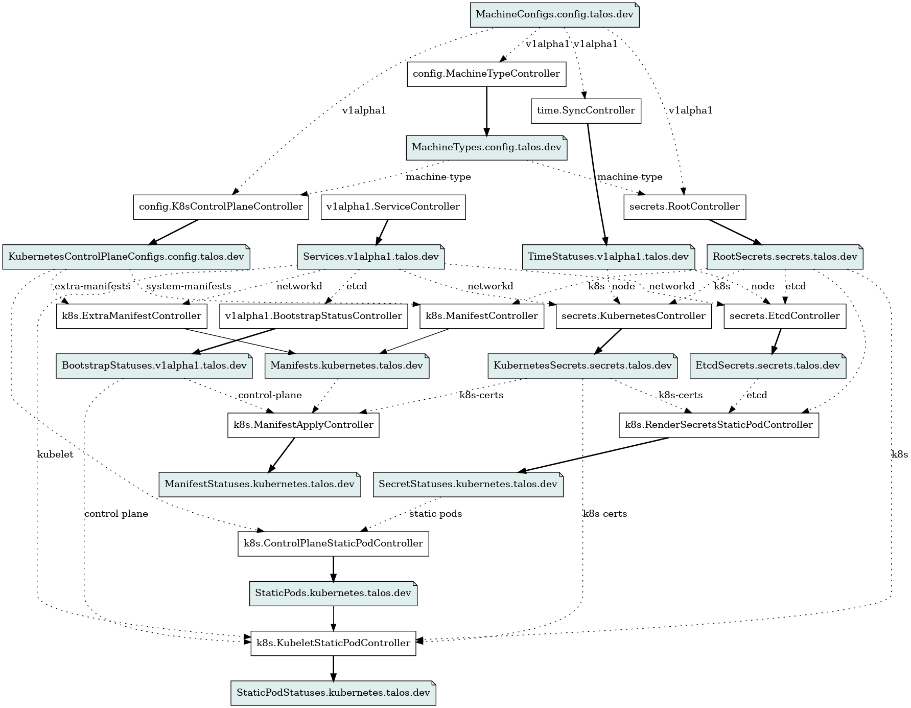 Controller Dependencies