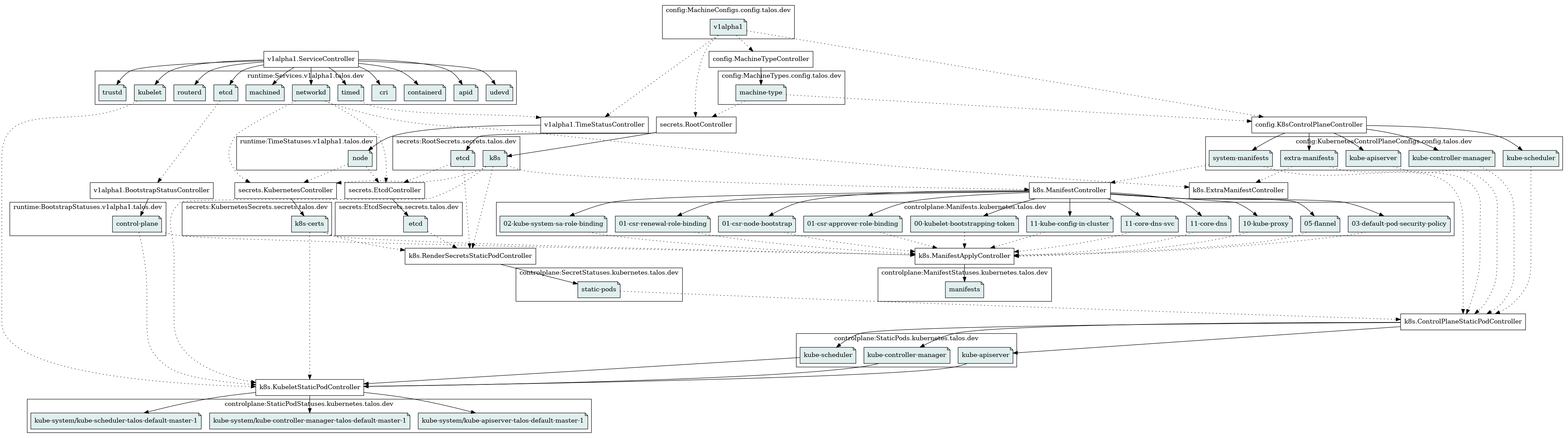 Controller Dependencies with Resources