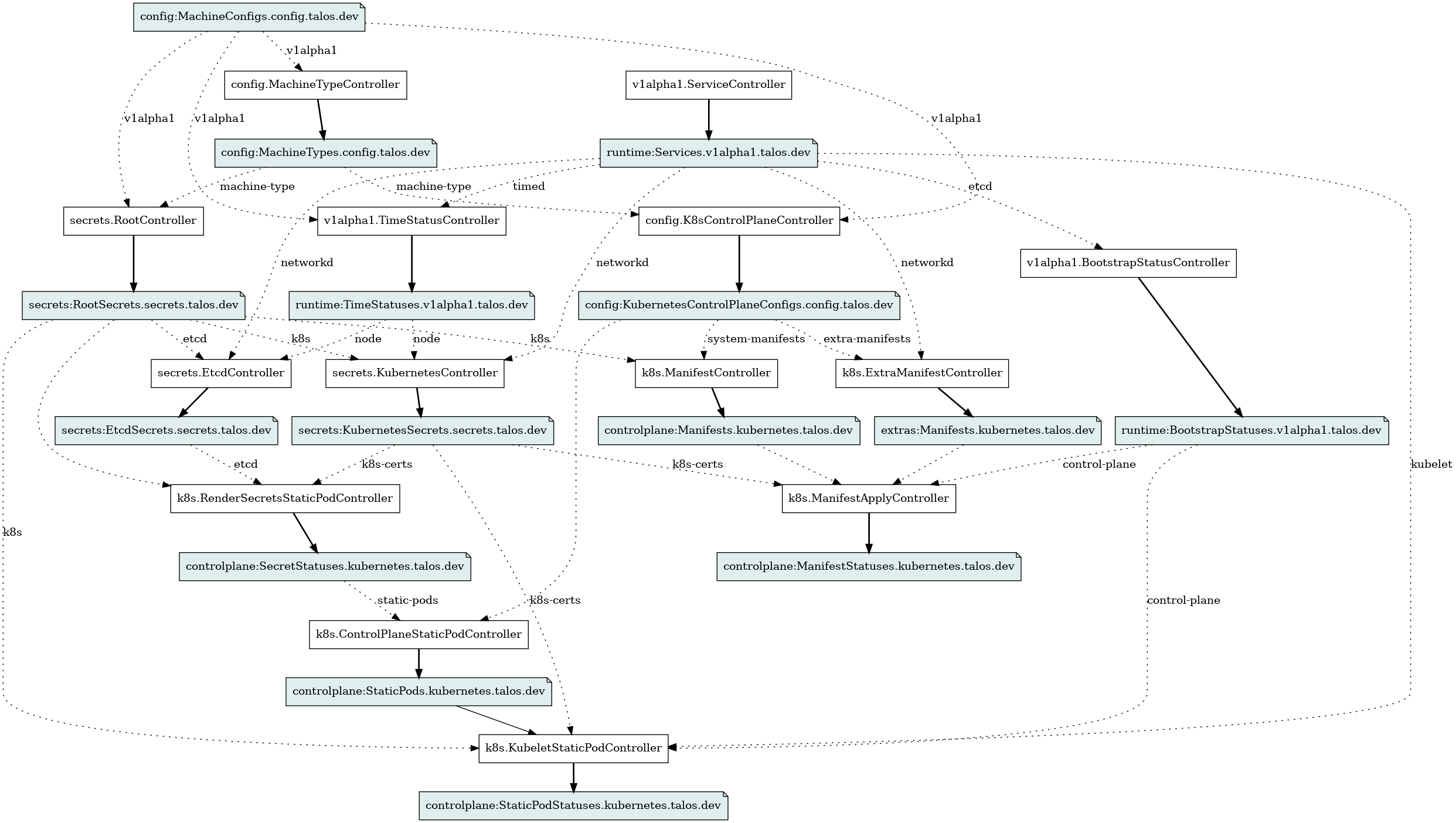 Controller Dependencies