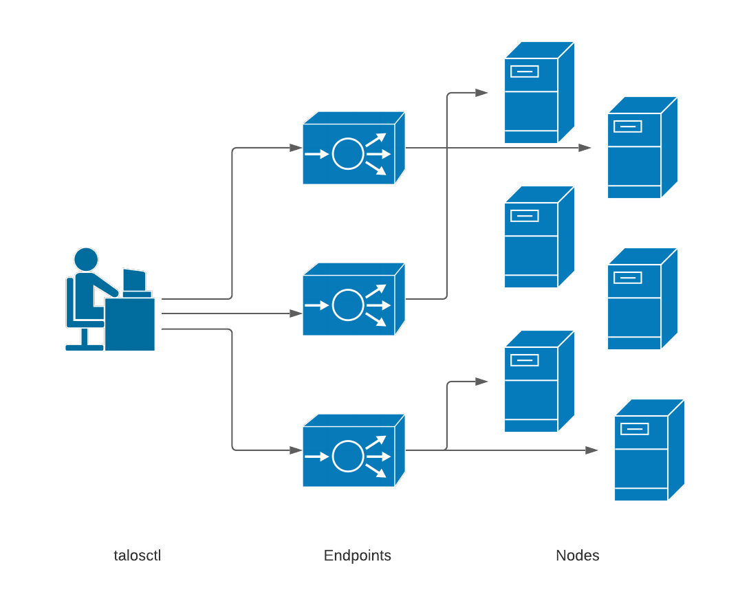 Endpoints and Nodes